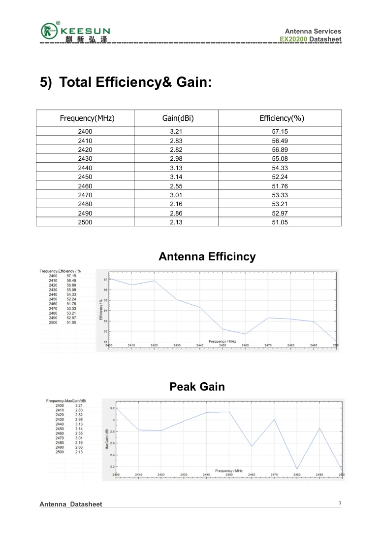 EX20200 Total efficiency and gain data