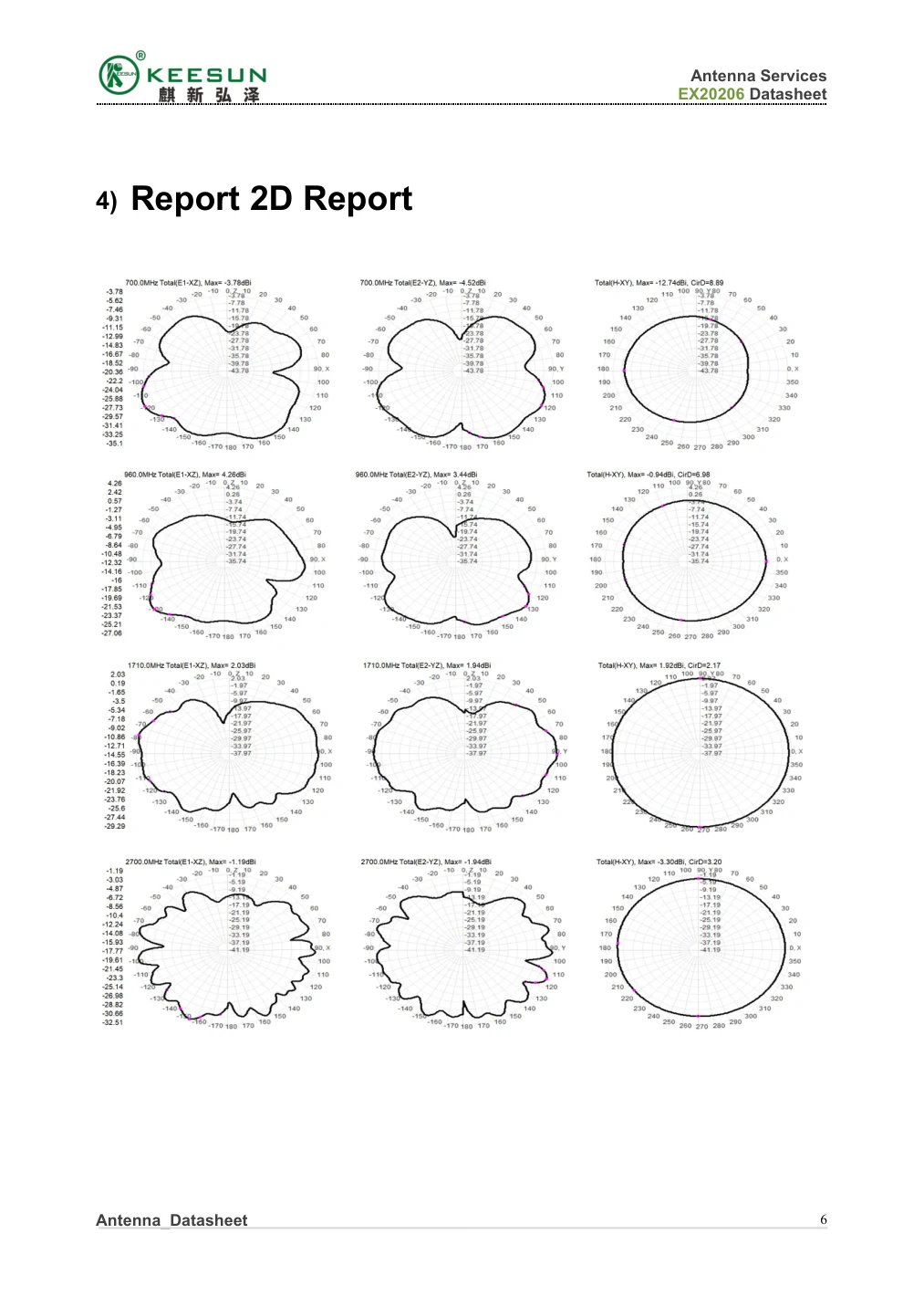 EX20206 antenna 2D radiation pattern report