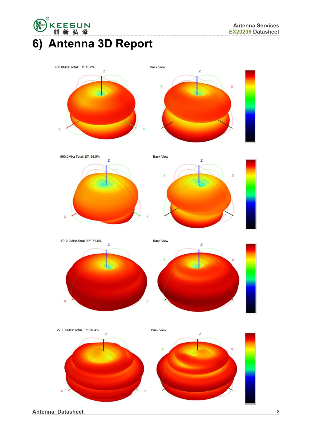 EX20206 antenna 3D radiation pattern report