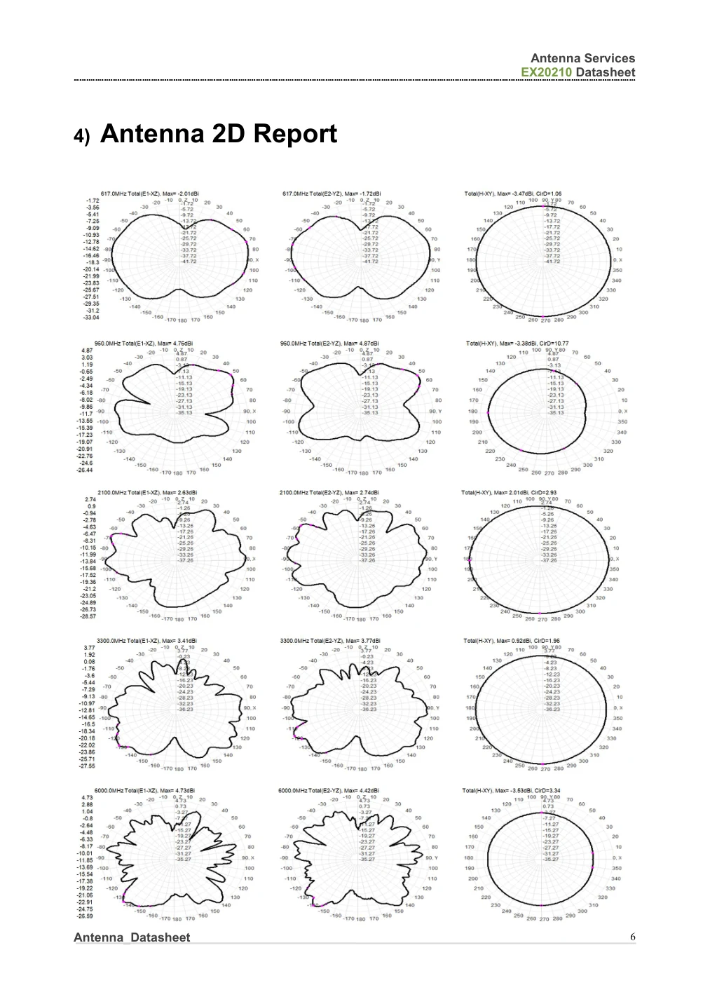 EX20210 antenna 2D radiation pattern report