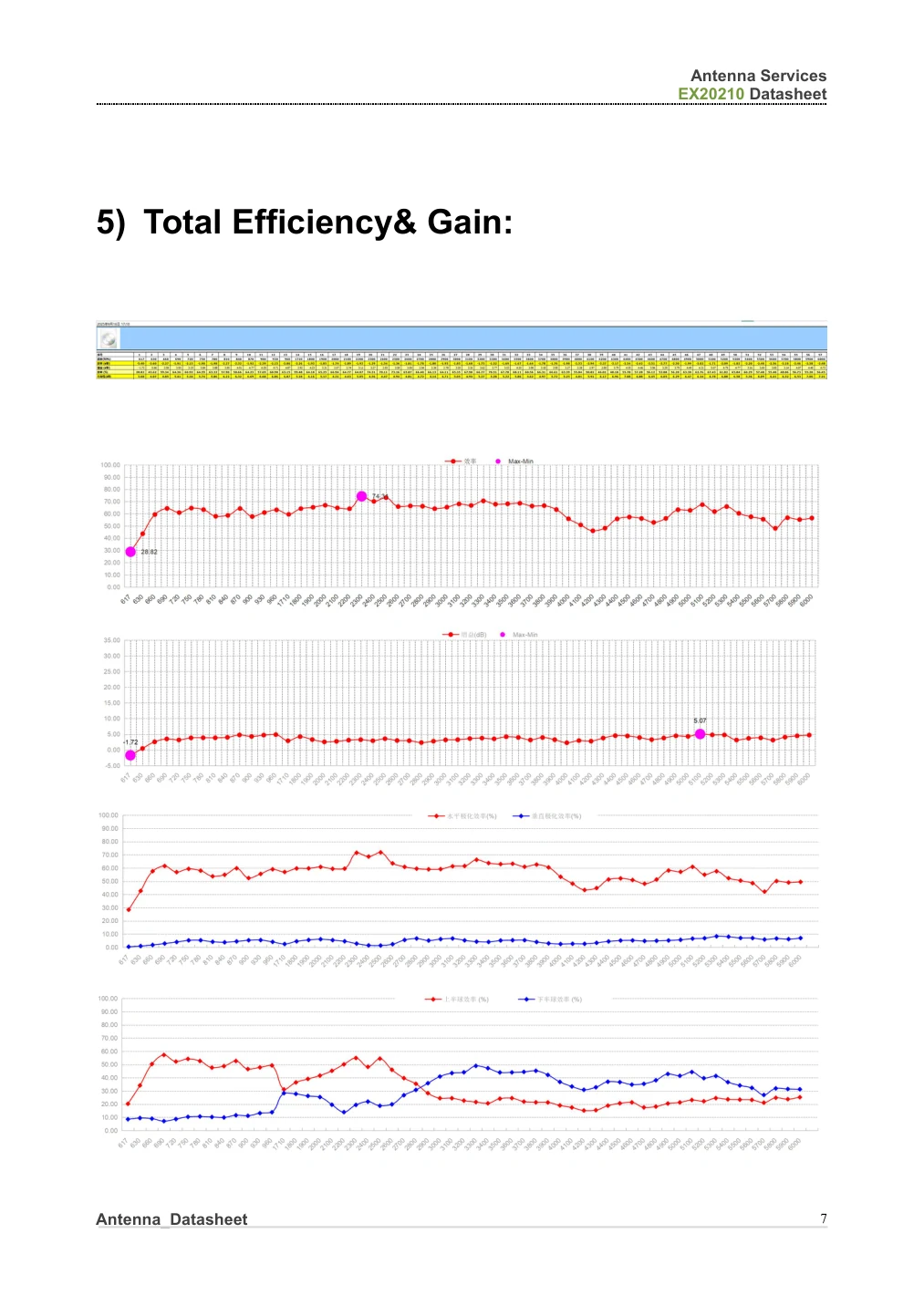 EX20210 total efficiency and gain test results