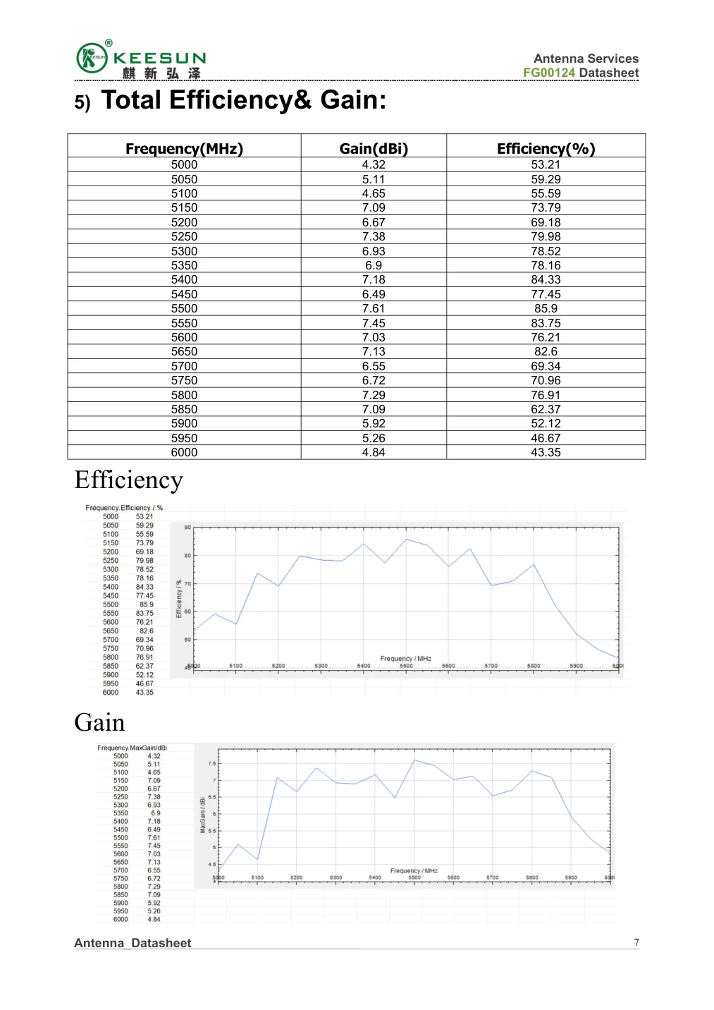 FG00124 total efficiency and gain test results across 5000–6000 MHz
