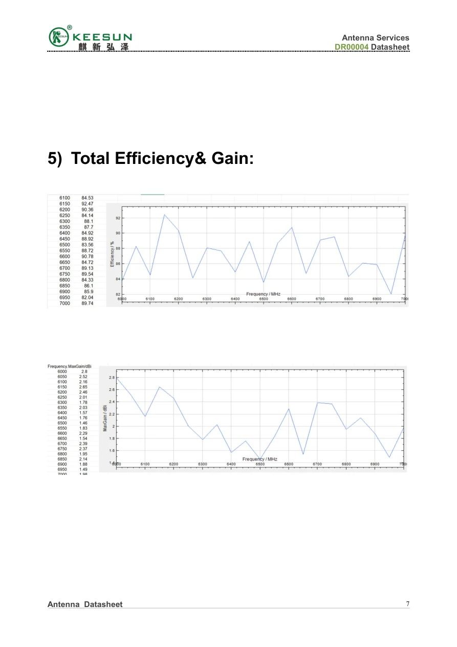 UAV00003 total efficiency and gain test results